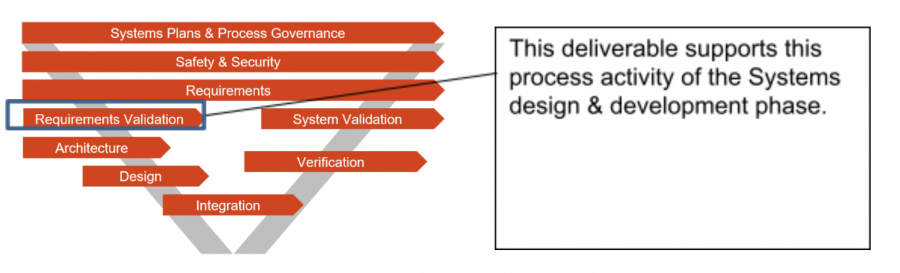 Systewm Plans & Process Governance